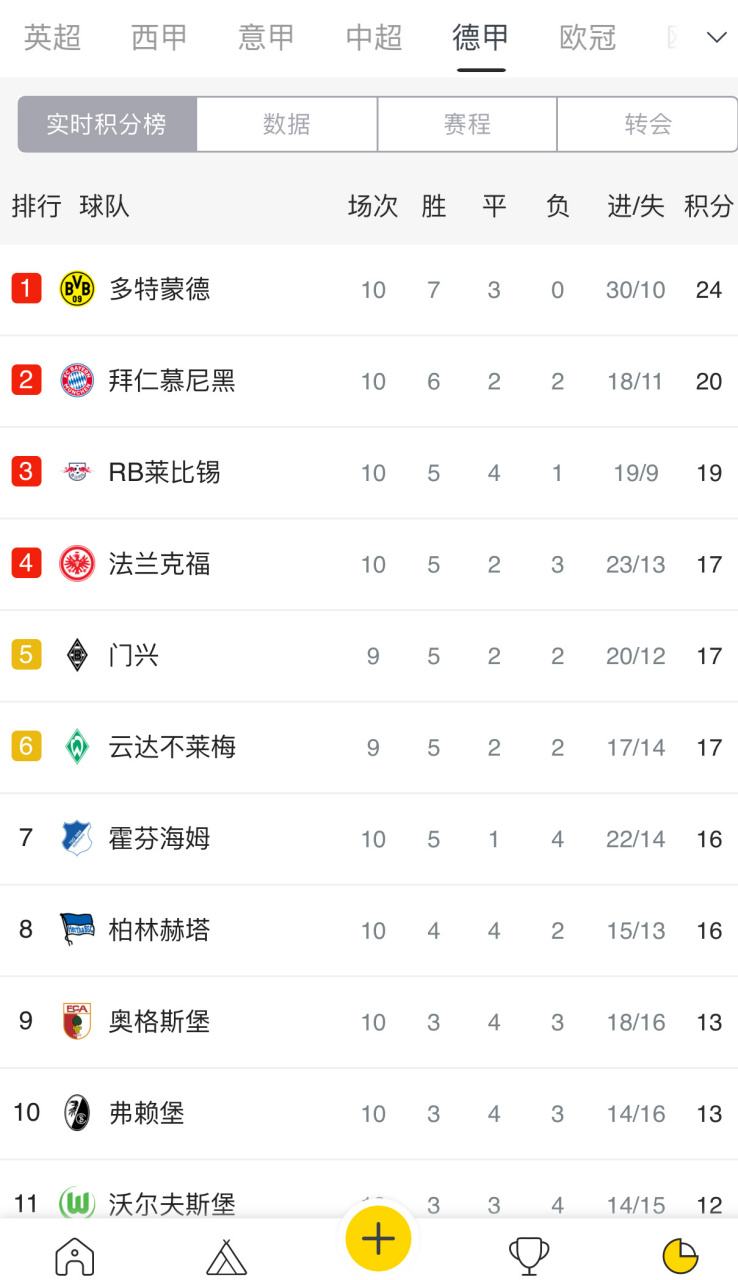 星空体育平台-包含沃尔夫斯堡士气高涨，取得连胜领跑积分榜的词条