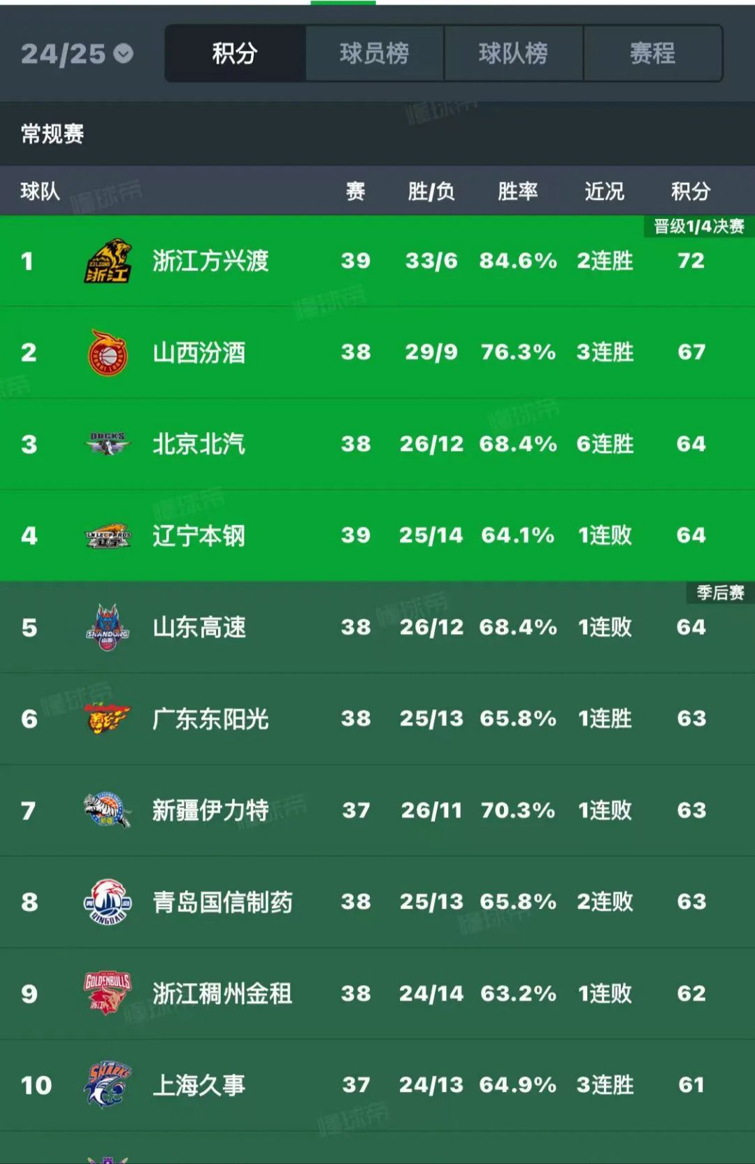 星空体育链接-辽宁队实现逆转胜利，保住联赛前四位置