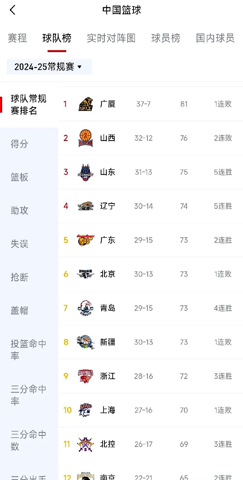 广东队继续保持不败战绩,领跑积分榜的简单介绍 广东队继续保持不败战绩,领跑积分榜的简单介绍